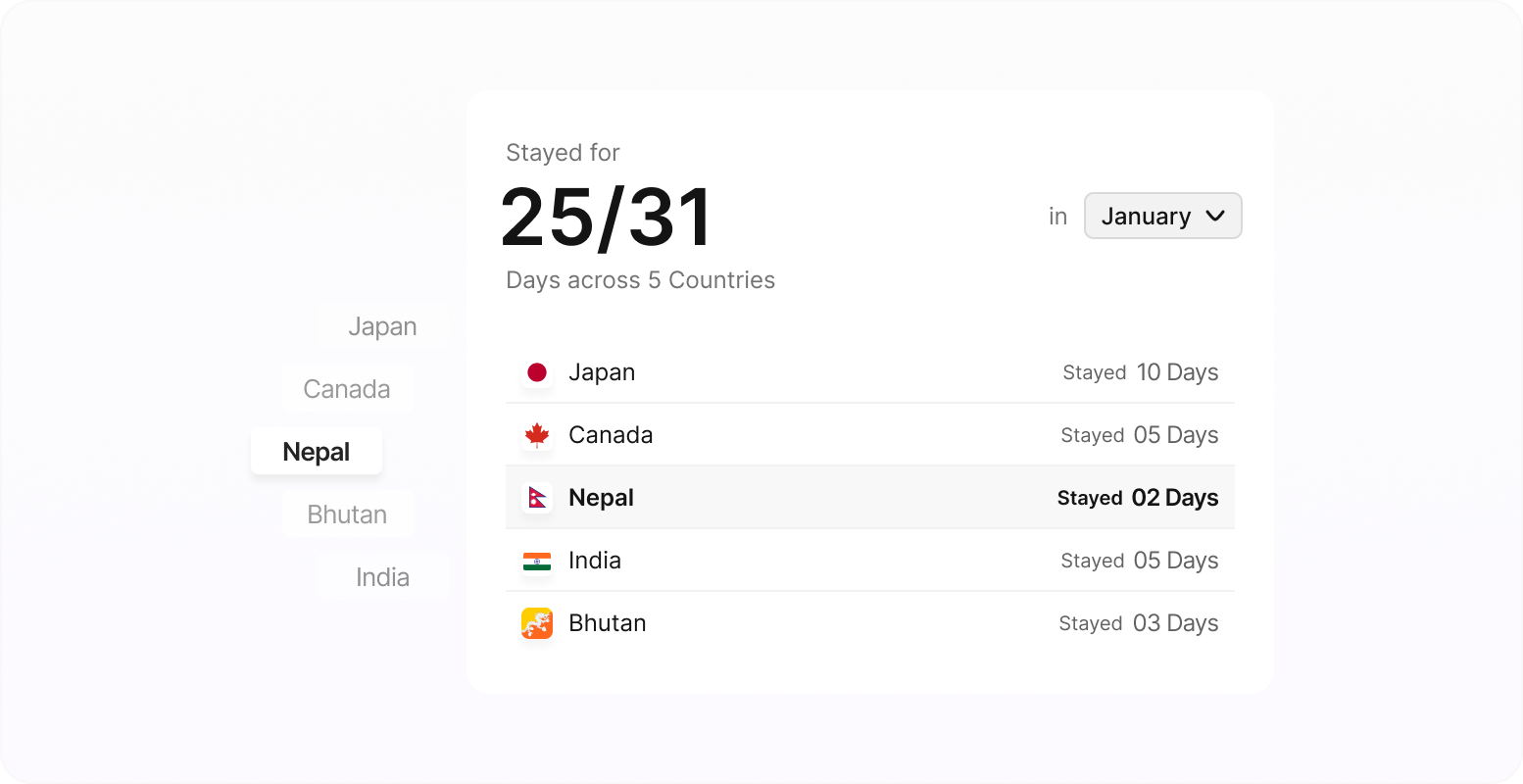 Monthly travel summary showing days stayed across countries