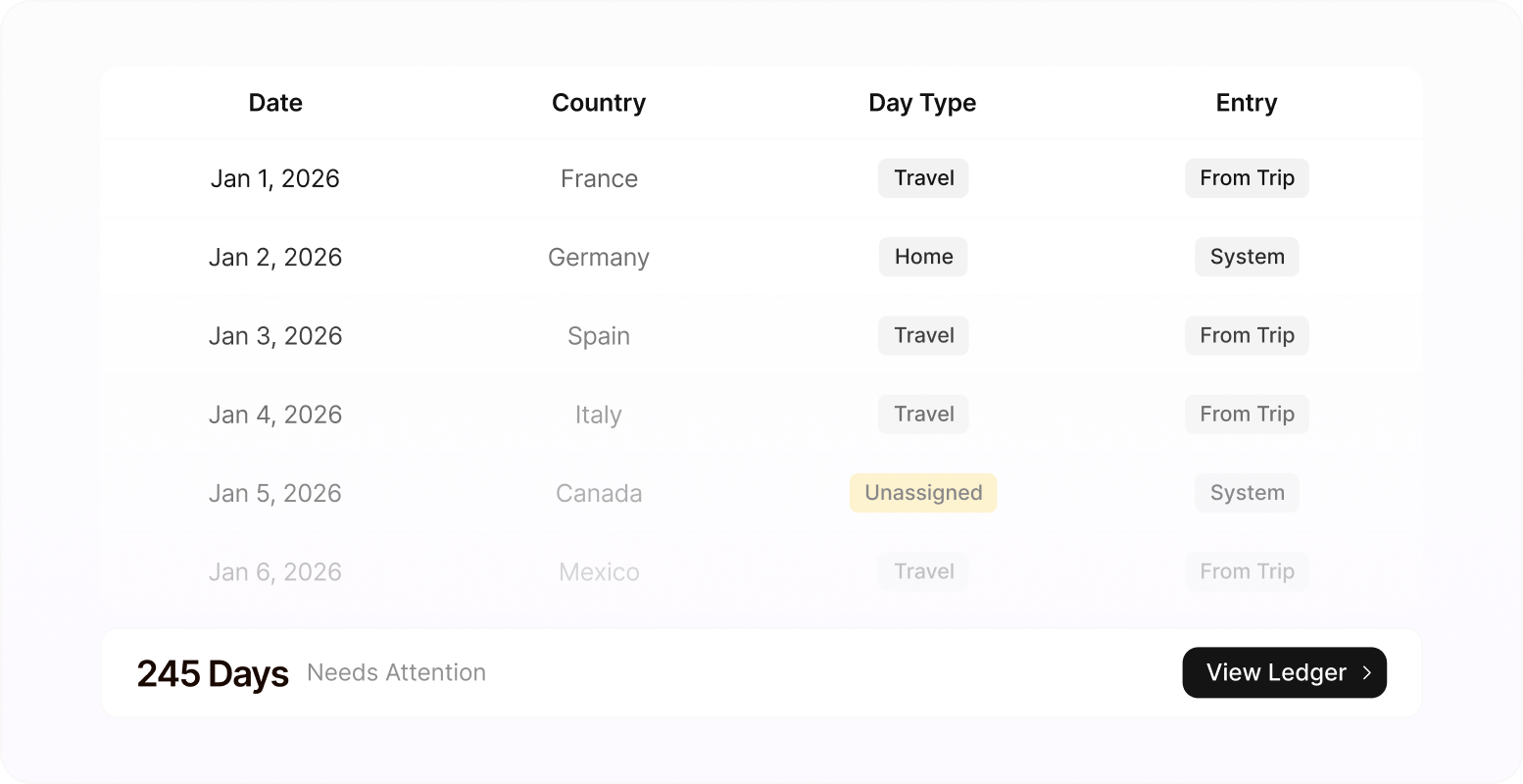 Travel log highlighting days that need attention